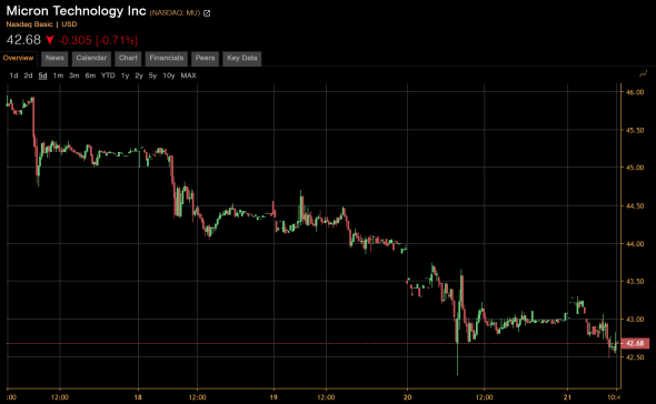 Возможный разворот в MU