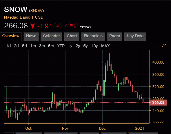 Snowflake Inc (NYSE: SNOW)