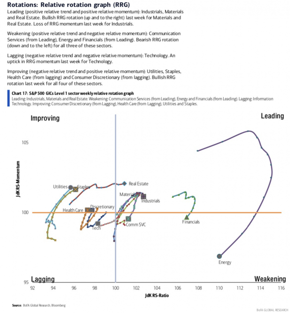 Ротация по секторам от BofA