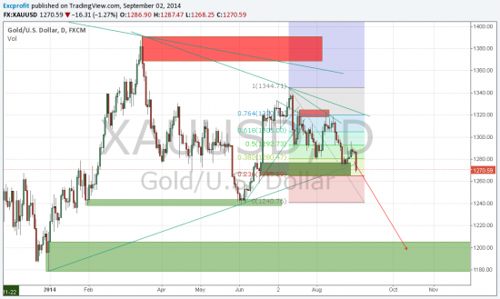 xauusd short