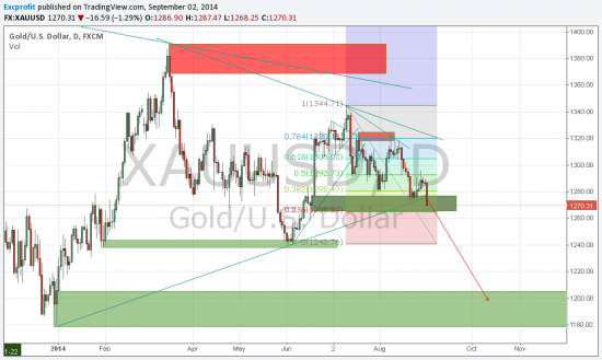 Прогноз по GOLD XAUUSD