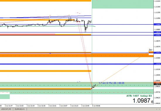 eurusd теперь можно ложиться спать