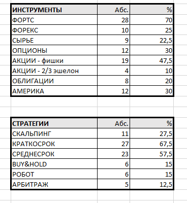 ЧЕМ И КАК торгуют трейдеры