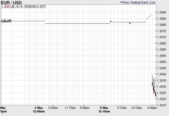 пара eur/usd открылась на уровне 1,3033 и продолжает падать