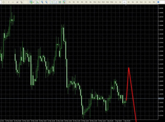 Eur/Usd сегодня, завтра, 2 недели