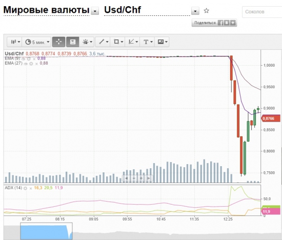 USD CHF не торгую, хотелось бы услышать тех кто попал вчера в такое вот дерьмо