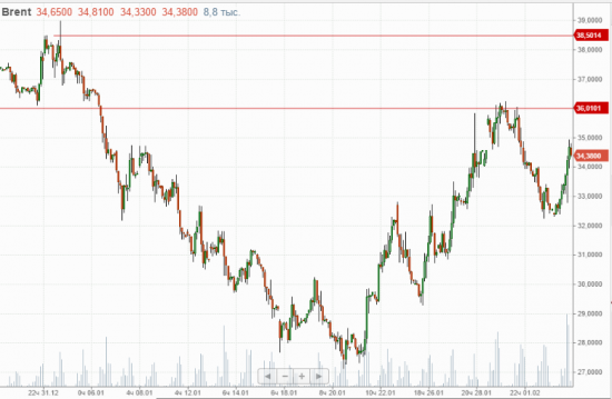 Нефть Brent.  Краткосрочный прогноз.