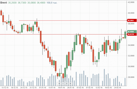 "Лудоманы, шортистов по нефти 95% :)), сидят ногти грызут :)" или  "первый мой ценовой прогноз по нефти марки Brent в 36 исполнен", ожидаем дальнейший подъём до 38-38,50 долларов.