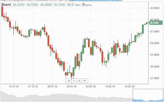 Второй мой ценовой прогноз от 03.02.16 г. по нефти марки Brent исполнен