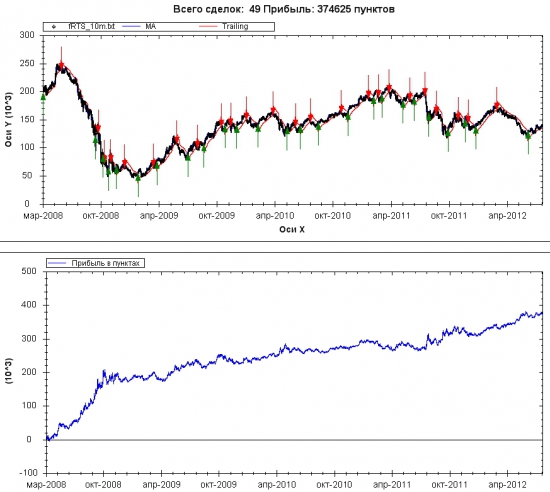 Грааль (на примере fRTS) - простой алгоритм прибыльной торговли