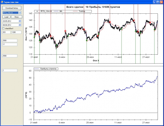 Грааль (на примере fRTS) - простой алгоритм прибыльной торговли