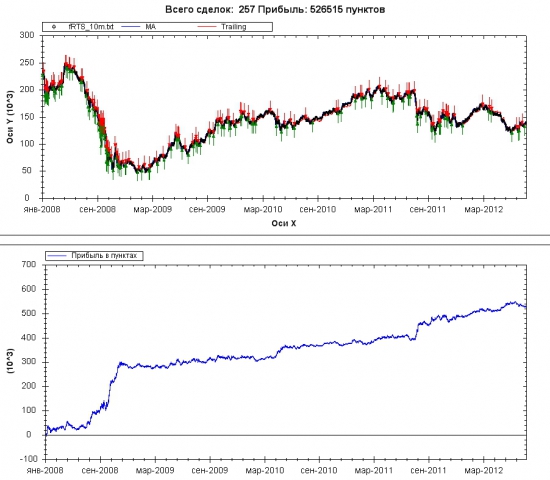 Грааль (на примере fRTS) - простой алгоритм прибыльной торговли