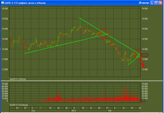Анализ фьючерса Газпрома - всё очень плохо ... =))