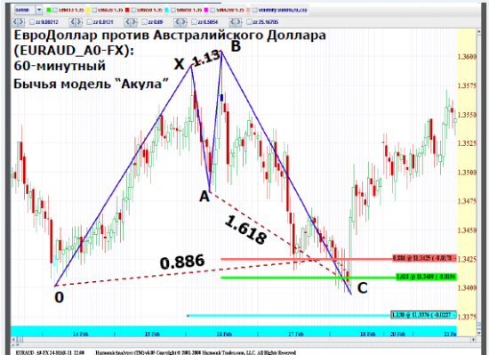 Индекс РТС отрисовал БЫЧЬЮ модель - "Акула". Завтра стартует ралли!!