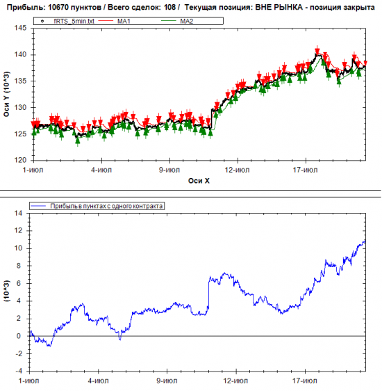 Интрадей система для fRTS - две недели спустя. И как в Питере работают карманники =)