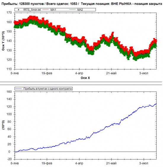 Интрадей система для fRTS - две недели спустя. И как в Питере работают карманники =)