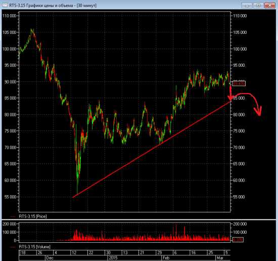 Завтра геп вниз на 3-4% по Ri и .. и похоже разворот вниз