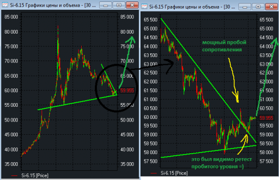 Ну вот и начал расти Si ..поздравляю ..встаем в тренд!