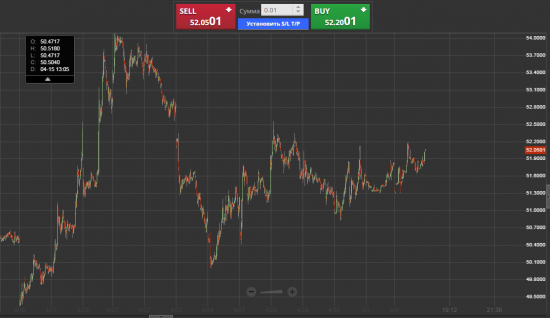 Ура ! Нефть и евро выдохлись.. рублю пора ослабнуть