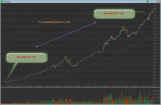 RTSI май 2005 -&gt; май 2006