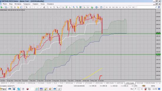 DX доллар индекс и SP500   вопросик