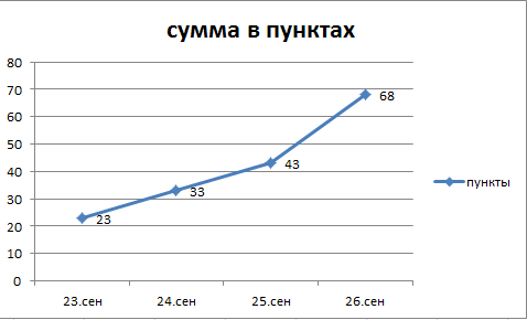 Forex "Итоги за 25, 26 сентября