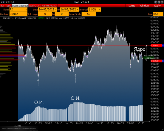 РТС – ожидание FOMC ( Газпром, Сбербанк )