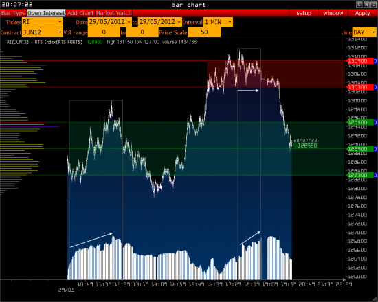 Обзор на 30.05.12 – RTS, USD/RUR, Lukoil, Gazprom