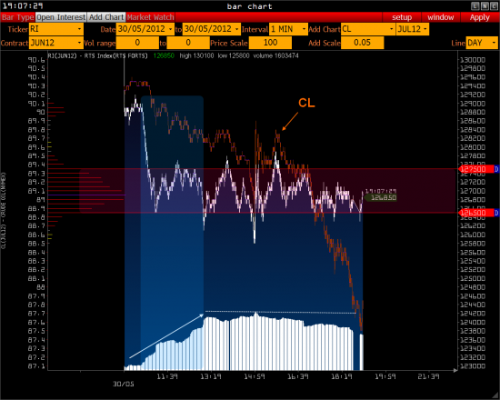 Обзор на 31.05.12 – RTS, Gazprom, Usd/RuR, Rosneft