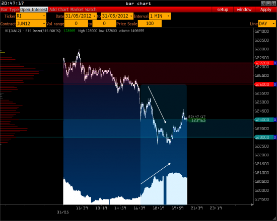 Обзор на 1.06.12 – RTS, Rosneft, Eur/Usd, VTB, Gold