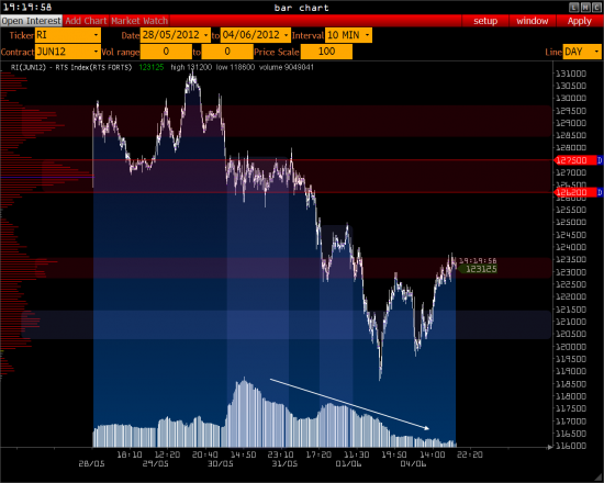 Обзор – РТС, Eur/Usd на 05.06.12