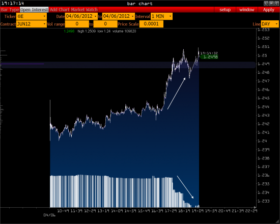 Обзор – РТС, Eur/Usd на 05.06.12