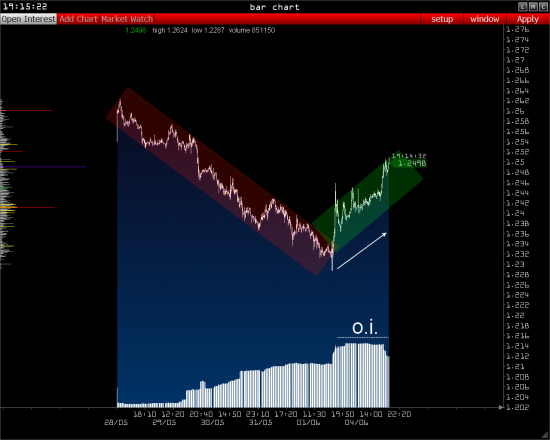 Обзор – РТС, Eur/Usd на 05.06.12