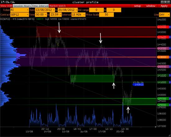 Daily Market Review – RTS, USD/RUR, EUR/USD >>>