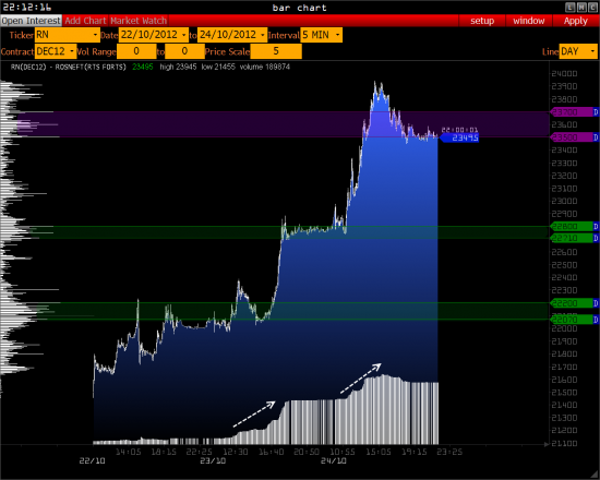 Роснефть, РТС, Рубль >>>>>