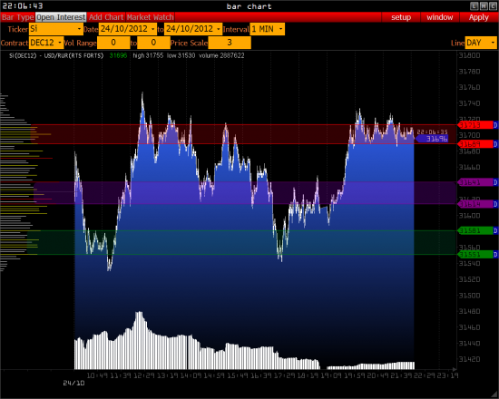 Роснефть, РТС, Рубль >>>>>