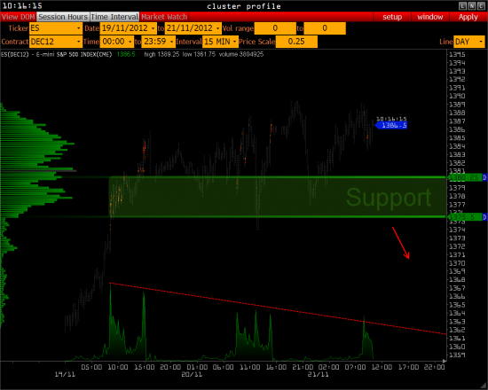 Обзор - РТС,  S&P 500, USD/RUR      >>>