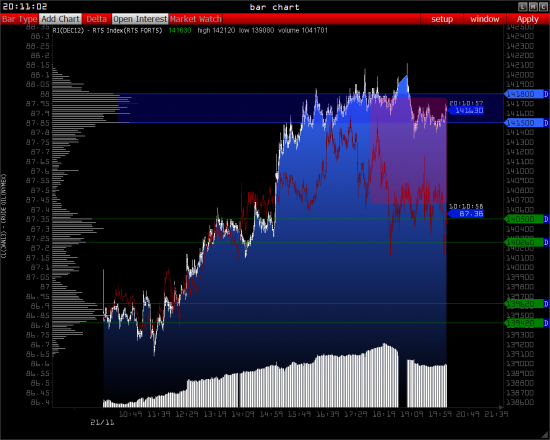 Обзор - РТС,  S&P 500, USD/RUR      >>>