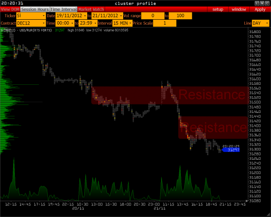 Обзор - РТС,  S&P 500, USD/RUR      >>>