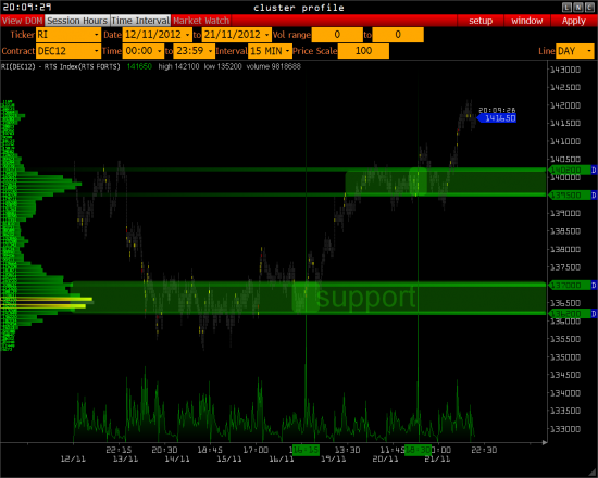 Обзор - РТС,  S&P 500, USD/RUR      >>>