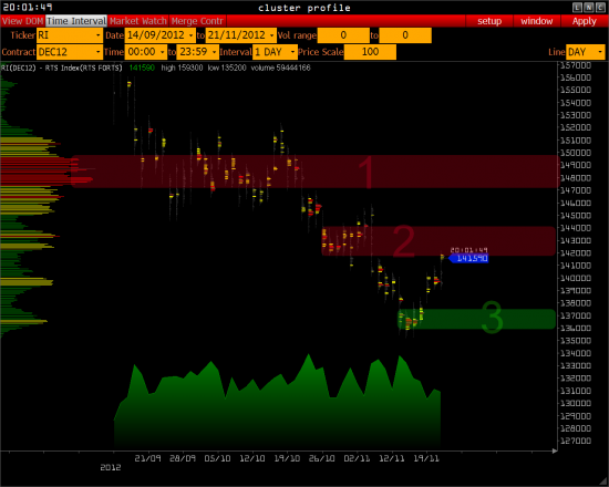 Обзор - РТС,  S&P 500, USD/RUR      >>>