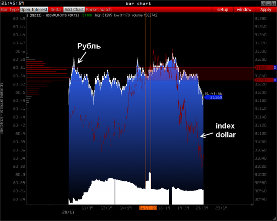 RTS и Рубль куда дальше?
