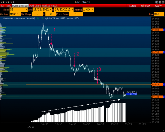 VOLUME: RTS - GAZP- USD/RUR