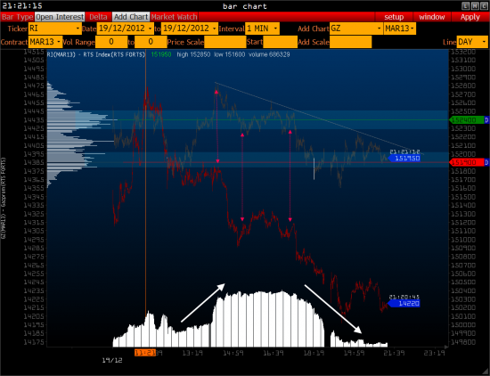 VOLUME: RTS - GAZP- USD/RUR