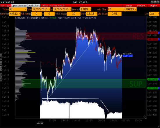 RTS - S&P 500 - Gold - Euro - Oil >>>