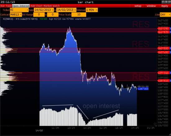 RTS - сопротивление ( Рубль, Нефть, Евро ) >>>