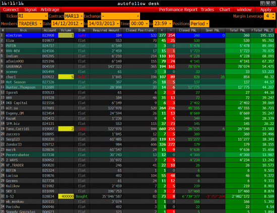 ---Результат за контракт ( RTS, Euro, S&P500, RUR )