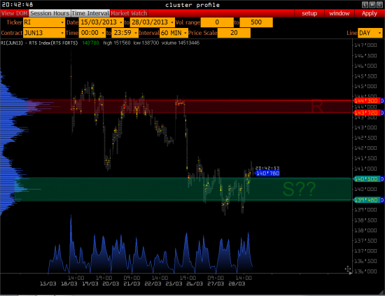 >>> РТС - пытается ( BRENT, Euro Bond 10y, USD/RUR )