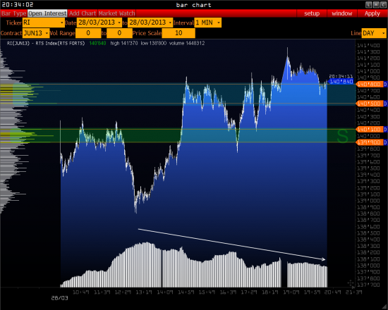 >>> РТС - пытается ( BRENT, Euro Bond 10y, USD/RUR )