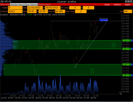 >>> РТС - пытается ( BRENT, Euro Bond 10y, USD/RUR )